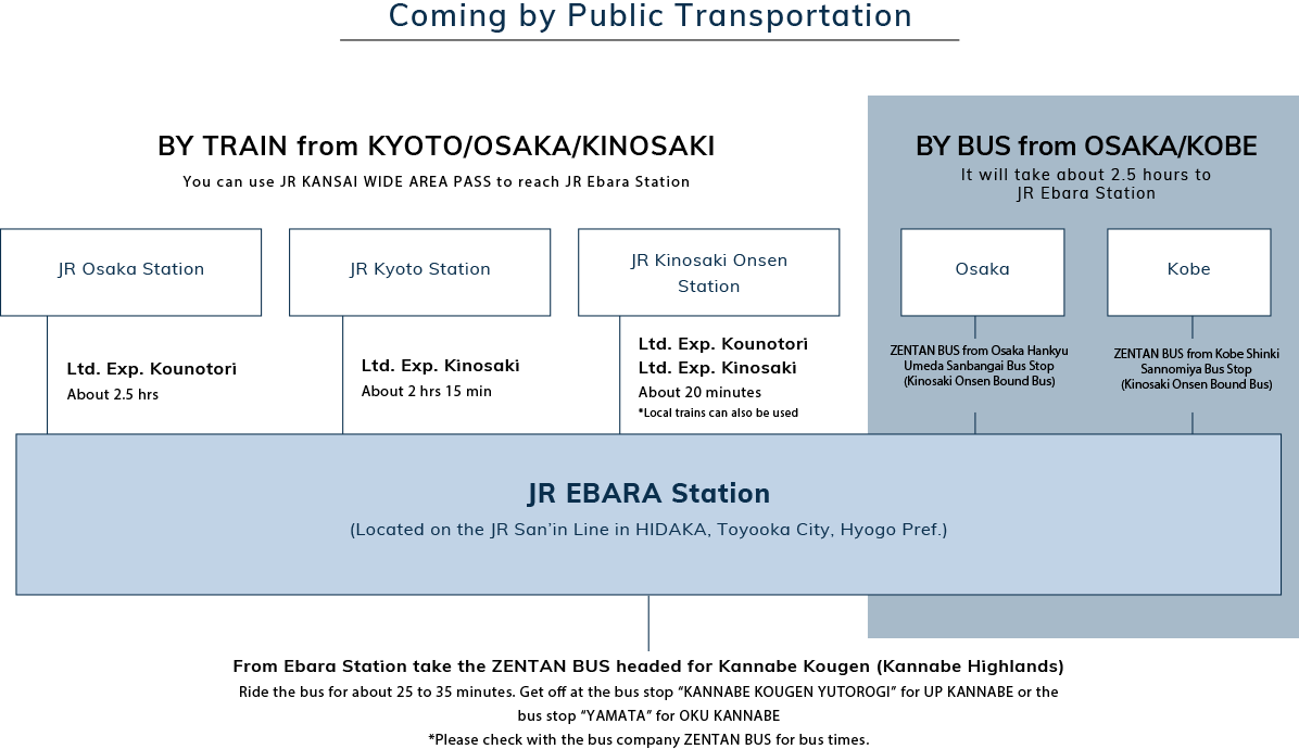 BY TRAIN from KYOTO/OSAKA/KINOSAKI. BY BUS from OSAKA/KOBE.
